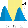 Marcus Hook tide chart for Thursday, March 14, 2024