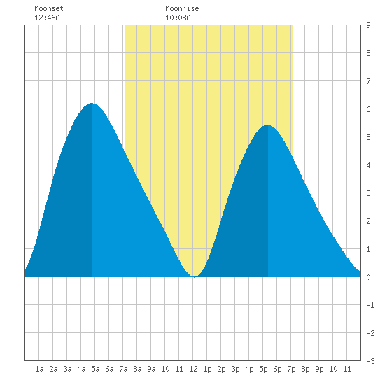 Marcus Hook tide chart for Friday, March 15, 2024