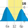 Marcus Hook tide chart for Saturday, March 16, 2024