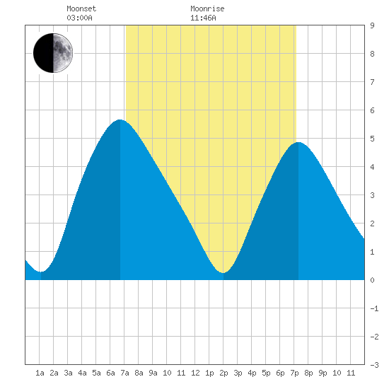 Marcus Hook tide chart for Sunday, March 17, 2024