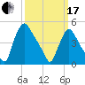 Marcus Hook tide chart for Sunday, March 17, 2024