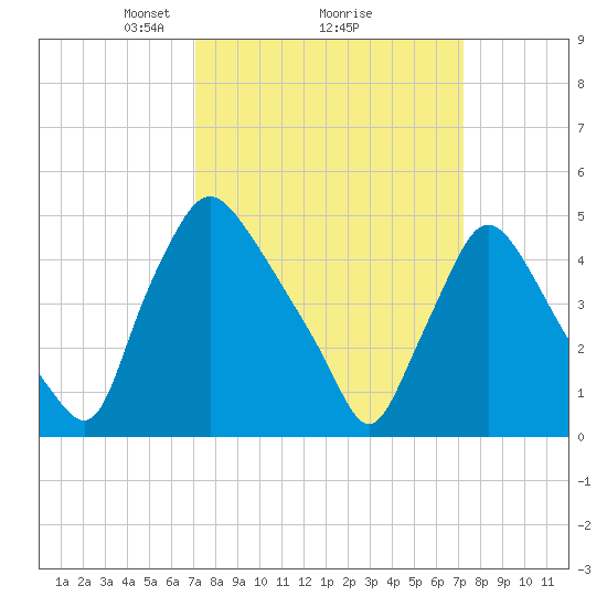 Marcus Hook tide chart for Monday, March 18, 2024