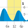 Marcus Hook tide chart for Friday, March 1, 2024
