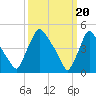 Marcus Hook tide chart for Wednesday, March 20, 2024