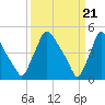 Marcus Hook tide chart for Thursday, March 21, 2024