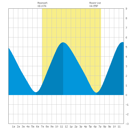 Marcus Hook tide chart for Friday, March 22, 2024