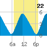 Marcus Hook tide chart for Friday, March 22, 2024