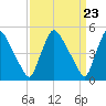 Marcus Hook tide chart for Saturday, March 23, 2024