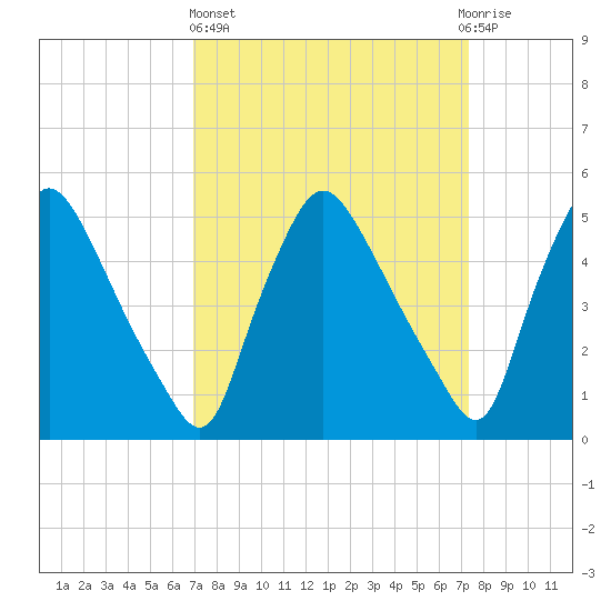 Marcus Hook tide chart for Sunday, March 24, 2024