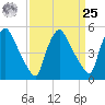 Marcus Hook tide chart for Monday, March 25, 2024