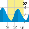 Marcus Hook tide chart for Wednesday, March 27, 2024