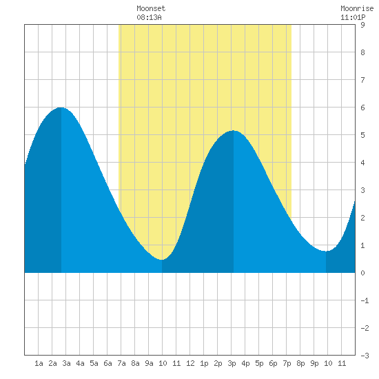Marcus Hook tide chart for Thursday, March 28, 2024