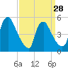 Marcus Hook tide chart for Thursday, March 28, 2024