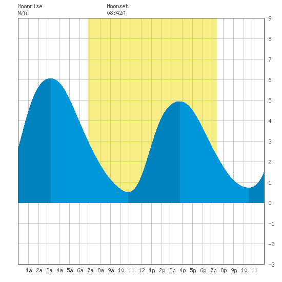 Marcus Hook tide chart for Friday, March 29, 2024