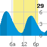 Marcus Hook tide chart for Friday, March 29, 2024