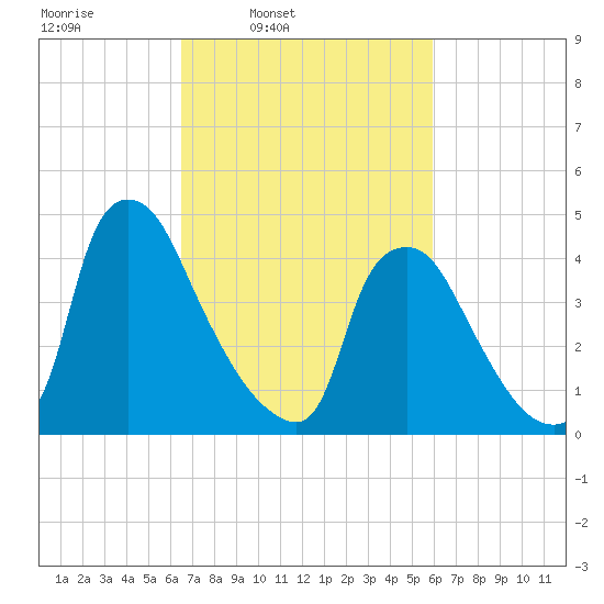 Marcus Hook tide chart for Saturday, March 2, 2024