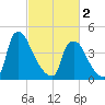 Marcus Hook tide chart for Saturday, March 2, 2024