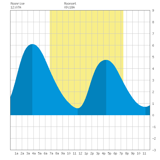 Marcus Hook tide chart for Saturday, March 30, 2024