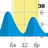 Marcus Hook tide chart for Saturday, March 30, 2024
