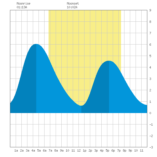 Marcus Hook tide chart for Sunday, March 31, 2024