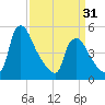 Marcus Hook tide chart for Sunday, March 31, 2024