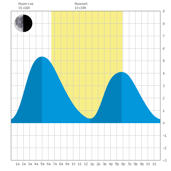 Marcus Hook tide chart for Sunday, March 3, 2024