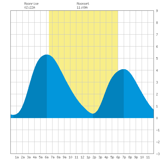 Marcus Hook tide chart for Monday, March 4, 2024