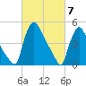 Marcus Hook tide chart for Thursday, March 7, 2024