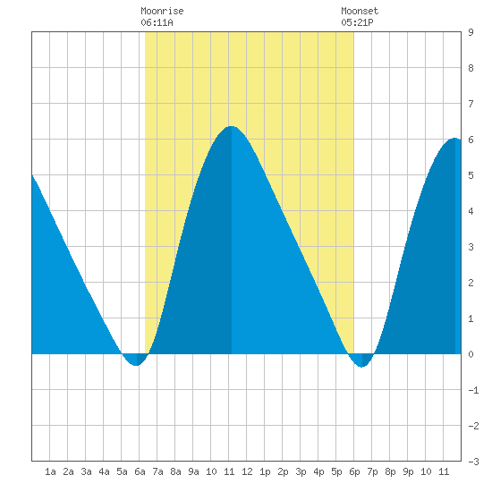 Marcus Hook tide chart for Saturday, March 9, 2024