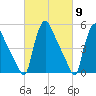Marcus Hook tide chart for Saturday, March 9, 2024