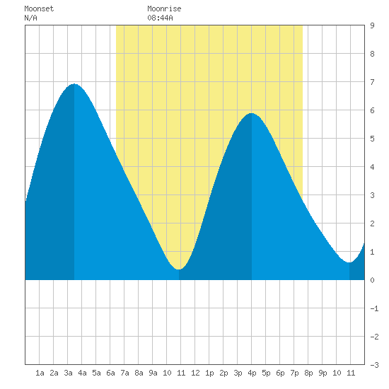 Marcus Hook tide chart for Friday, April 12, 2024
