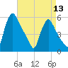 Marcus Hook tide chart for Saturday, April 13, 2024