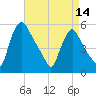 Marcus Hook tide chart for Sunday, April 14, 2024