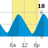 Marcus Hook tide chart for Thursday, April 18, 2024