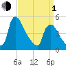 Marcus Hook tide chart for Monday, April 1, 2024