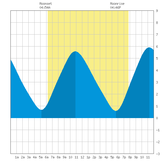 Marcus Hook tide chart for Saturday, April 20, 2024