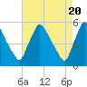 Marcus Hook tide chart for Saturday, April 20, 2024