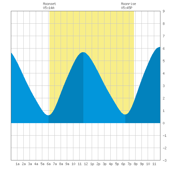 Marcus Hook tide chart for Sunday, April 21, 2024