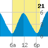 Marcus Hook tide chart for Sunday, April 21, 2024