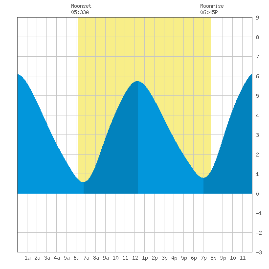 Marcus Hook tide chart for Monday, April 22, 2024