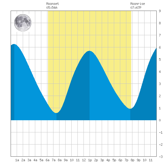 Marcus Hook tide chart for Tuesday, April 23, 2024