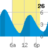 Marcus Hook tide chart for Friday, April 26, 2024