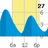 Marcus Hook tide chart for Saturday, April 27, 2024