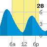Marcus Hook tide chart for Sunday, April 28, 2024
