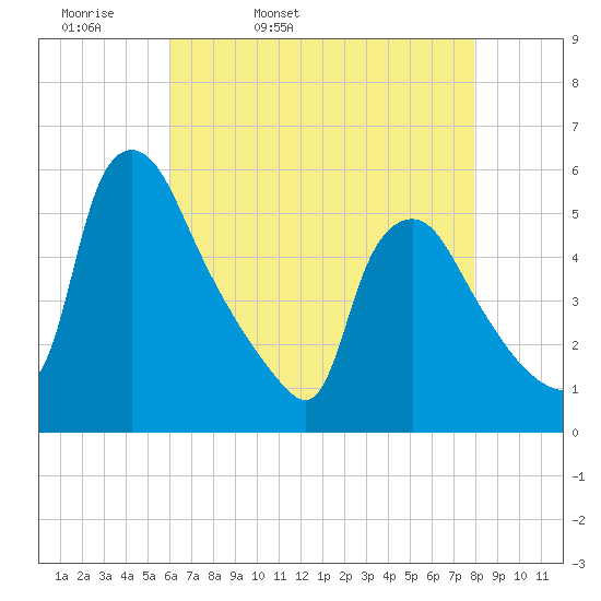Marcus Hook tide chart for Monday, April 29, 2024