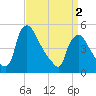 Marcus Hook tide chart for Tuesday, April 2, 2024