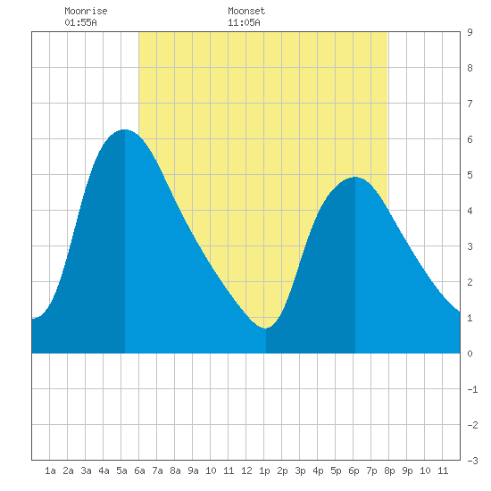 Marcus Hook tide chart for Tuesday, April 30, 2024