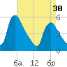 Marcus Hook tide chart for Tuesday, April 30, 2024
