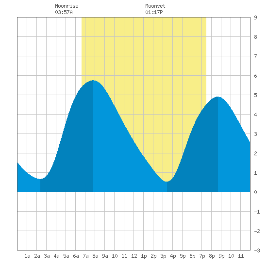 Marcus Hook tide chart for Wednesday, April 3, 2024
