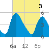Marcus Hook tide chart for Wednesday, April 3, 2024